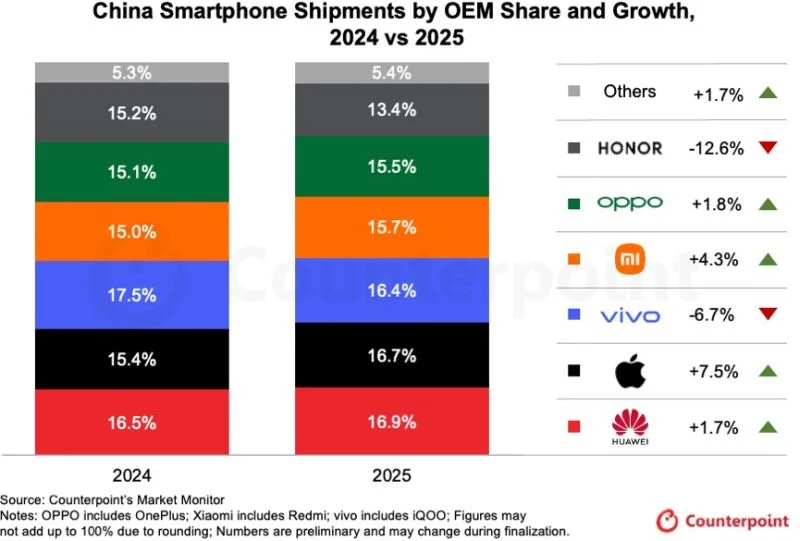  Источник изображения: Counterpoint Research 
