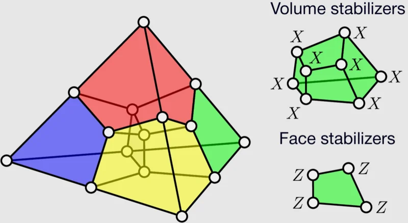  Визуализация квантового кода Рида-Мюллера (Reed-Muller code), где 15 физических кубитов объединяются в один логический кубит с дистанцией 3 (distance-3, или d3 — что означает способность выявлять и корректировать одну ошибку). Данный код является самым компактным d3-кодом, пригодным для реализации неклиффордова T-гейта, и наиболее широко применяется в процедуре дистилляции магических состояний (источник: arxiv.org/abs/2507.12511) 