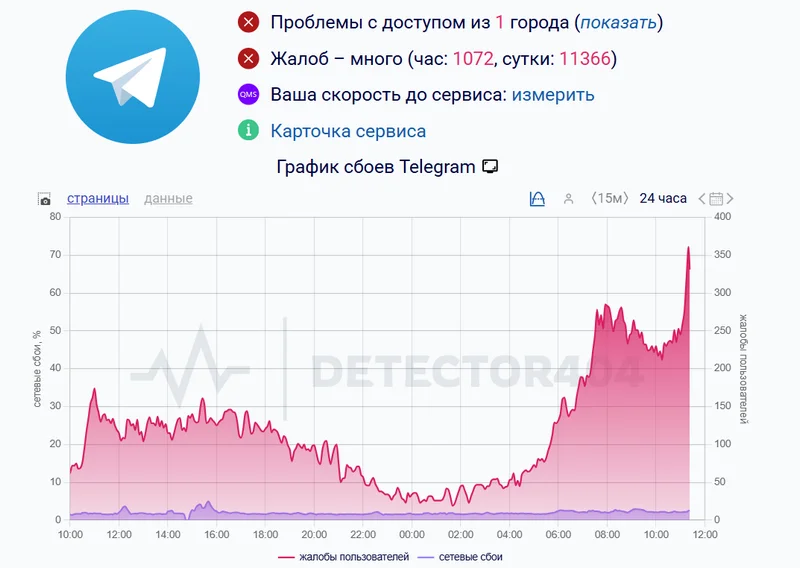  График сбоев красноречиво подтверждает ограничения в работе Telegram в России. Источник изображения: Downdetector 