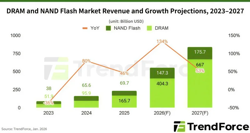 По оценкам аналитиков, прогнозируемый рост доходов поставщиков DRAM по итогам 2026 года будет связан не столько с увеличением производственных мощностей (оно крайне незначительно), сколько с продолжением роста цен: у клиентов просто нет альтернативы, и они заплатят названную сумму. И лишь когда в 2027 году начнут функционировать строящиеся сейчас дополнительные заводы (которых, прямо говоря, очень мало по сравнению с огромным разрывом между спросом и предложением), темпы роста цен несколько снизятся. Не стоит ждать, что сами цены начнут падать — просто их рост замедлится! (Источник: TrendForce) 