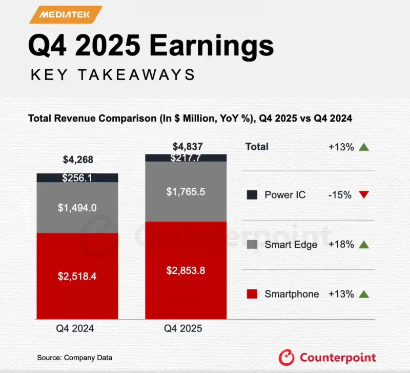  Источник изображения: Counterpoint Research 