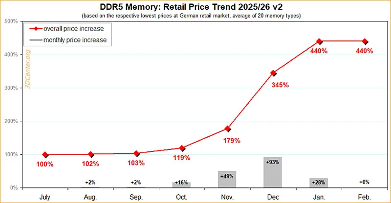  Источник изображения: 3dcenter.org 