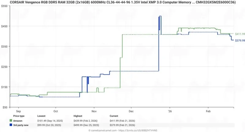  Источник изображения: CamelCamelCamel 