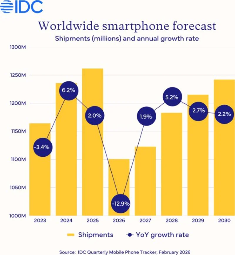  Источник изображения: IDC 