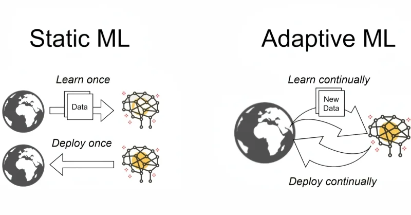  Верный путь к созданию AGI, как представляется единомышленникам Ильи Суцкевера, — переход от статичного машинного обучения к адаптивному (источник: Safe Superintelligence Inc.) 