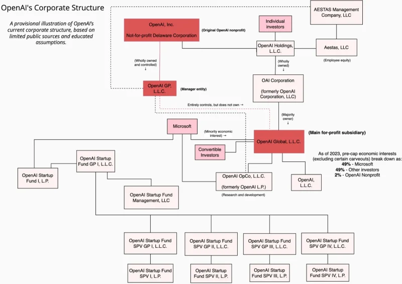  Простота и прозрачность корпоративной структуры OpenAI развеивает любые сомнения в эффективности реализации её неприбыльной частью контроля над многомиллиардными оборотами её же коммерческой составляющей (источник: openaifiles.org) 