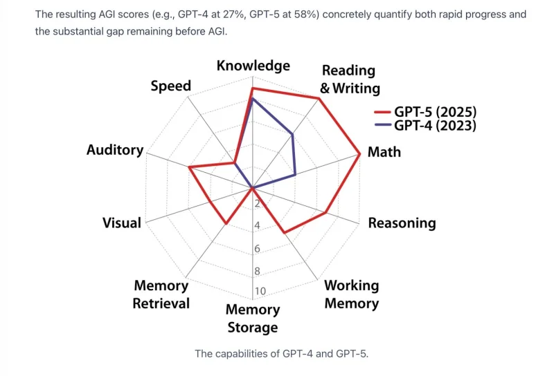  Специалисты из Центра безопасности ИИ предложили количественную модель для оценки соответствия искусственного интеллекта когнитивным способностям образованного взрослого. Анализ проводится по десяти критериям, включая логику, память и восприятие, адаптируя существующие психометрические тесты для языковых моделей. Результаты неутешительны: несмотря на очевидный прогресс в развитии ИИ (на диаграмме сравниваются показатели GPT-4 и GPT-5 с разницей в два года), до человеческого уровня машинам ещё очень далеко — особенно в базовых когнитивных функциях, таких как долговременная память (источник: agidefinition.ai/) 