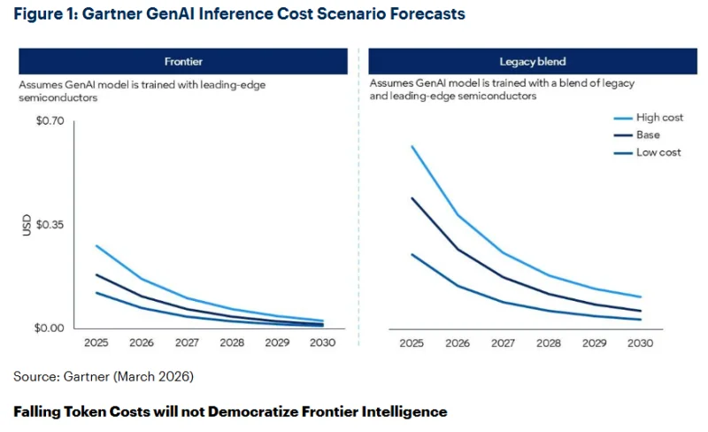  Источник изображения: Gartner 