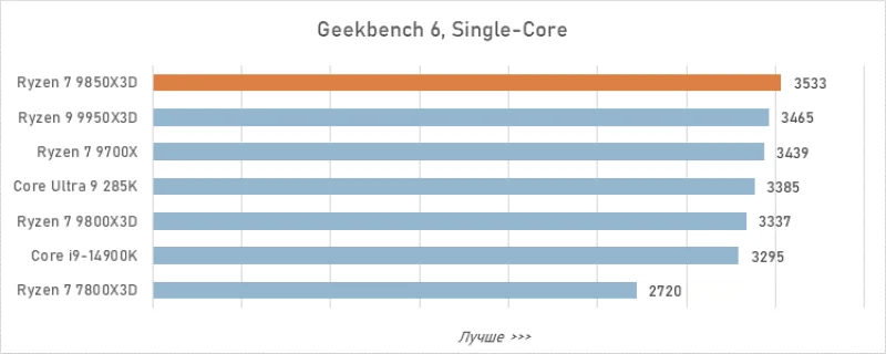Ryzen 7 9850X3D: стоит ли переплачивать за мизерный прирост?
