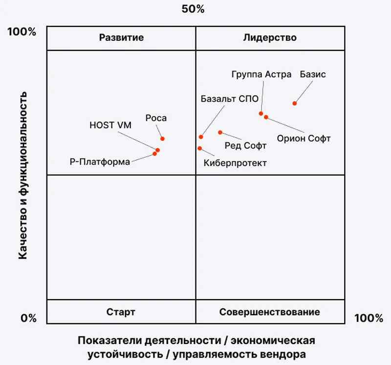  Матрица импортозамещения: средства серверной виртуализации (источник изображения: «Базис» / «Квадрант технологий») 