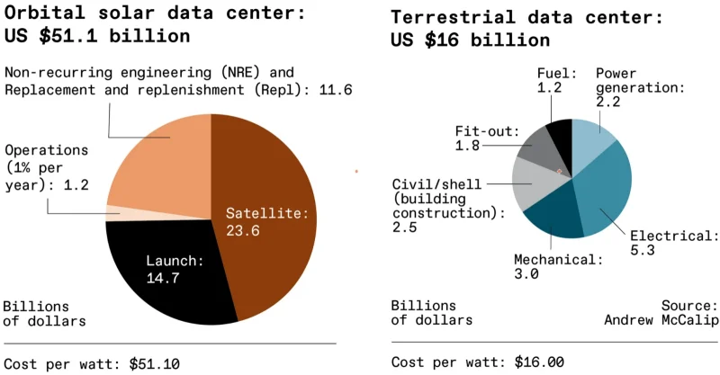  Составные части, из которых складывается себестоимость ЦОДа на условный 1 ГВт мощности при размещении его на Земле (слева) и на низкой околоземной орбите с доставкой туда перспективными серийными кораблями SpaceX. При достижении коммерческой цены вывода 1 кг полезной нагрузки уровня в 100 долл. проведение орбитальных вычислений обойдётся всего лишь примерно втрое дороже, чем на поверхности, — 51,10 долл./Вт против 15,85 долл./Вт (источник: Andrew McCalip via IEEE Spectrum) 