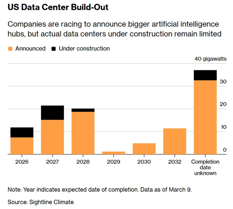 Источник изображения: Bloomberg 