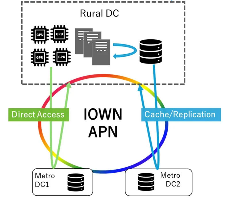 NetApp и NTT испытали распределённое обучение ИИ: как обучать большие модели в удалённых дата-центрах