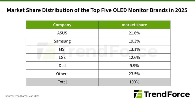  Источник изображения: TrendForce 