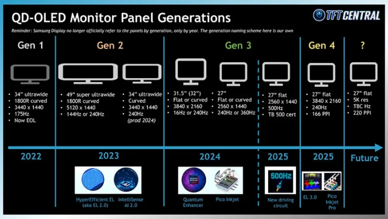  (Источник: TFTCentral) 