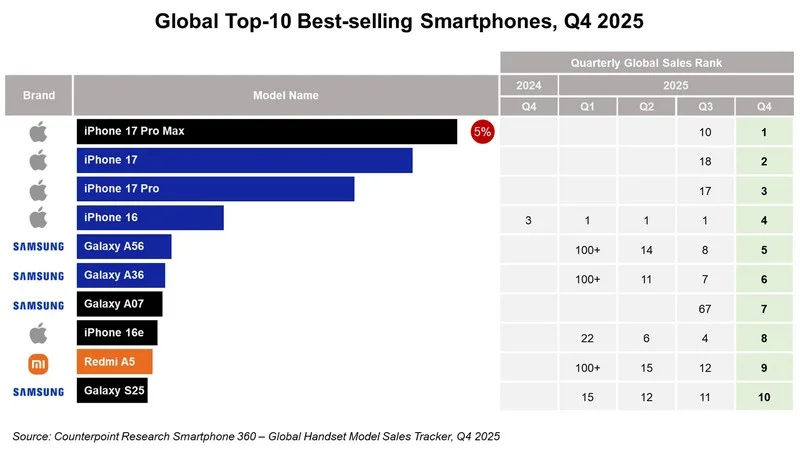  Источник изображения: Counterpoint Research 