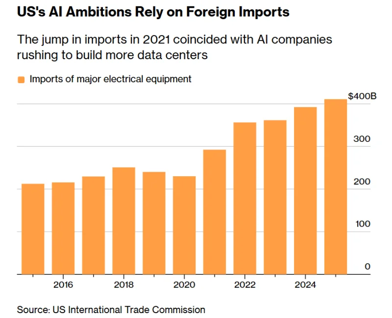  Источник изображения: Bloomberg 