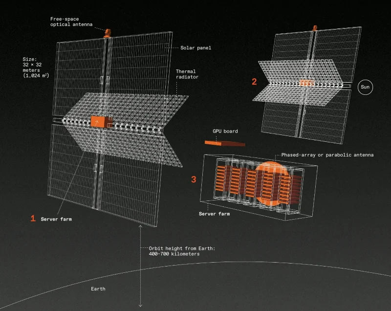  Один из проектов орбитального ЦОДа: для каждого спутника сборка из фотоэлементов [1] площадью в 1024 кв. м генерирует 240 кВт мощности, одновременно загораживая серверную ферму от Солнца. Процессоры на этой ферме снабжены жидкостным охлаждением с выводом циркулирующего теплоносителя в обширные трубчатые радиаторные панели [2], которые рассеивают тепло непосредственно в космос — исключительно за счёт радиационного переноса. Для выхода на 1 ГВт суммарной вычислительной мощности потребуется объединить высокоскоростными, желательно лазерными, каналами связи выведенные на низкую околоземную орбиту 4300 таких спутников суммарной массой 30 млн кг (источник: IEEE Spectrum) 