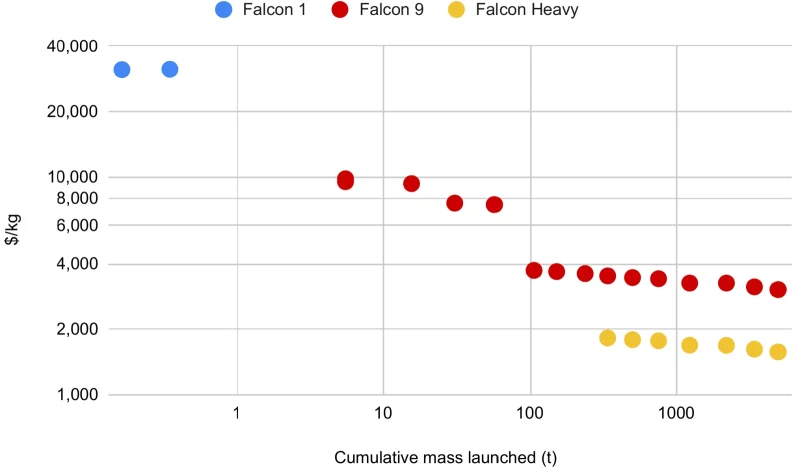  Стоимость доставки одного килограмма груза на низкую околоземную орбиту с помощью ракет SpaceX при разной массе полезной нагрузки. Снижение цены происходит такими темпами, что достижение отметки в 200 долларов за килограмм станет возможным не раньше середины 2030-х годов — и только при условии ежегодного осуществления как минимум 180 запусков Starship: то есть одного старта каждые два дня (данные: Google) 