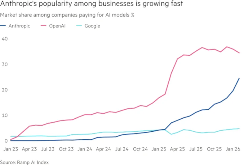  Anthropic быстро наращивает долю в корпоративном ИИ. Источник изображения: ramp.com 
