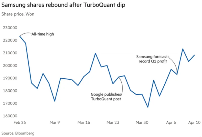  После снижения в конце марта на фоне публикации Google о TurboQuant акции Samsung восстановились в начале апреля после прогноза рекордной прибыли за I квартал. Источник изображения: Bloomberg 