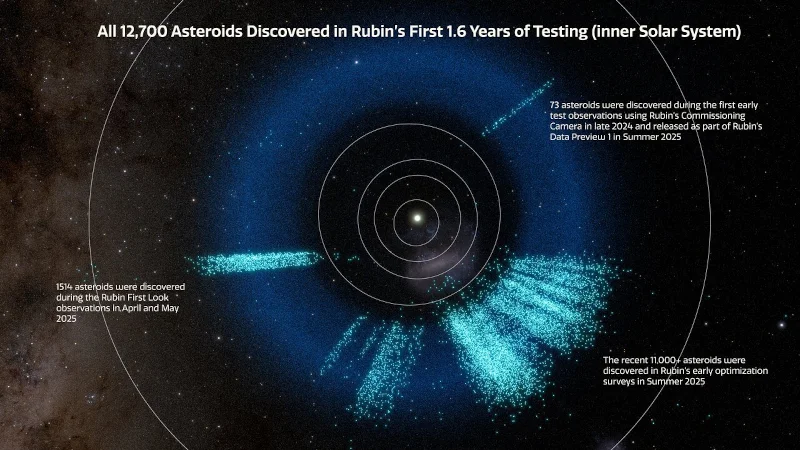  Схема внутренней части Солнечной системы показывает почти 12700 астероидов, обнаруженных обсерваторией им. Веры Рубин за 1,6 года: новые объекты выделены светло-бирюзовым, а ранее известные — тёмно-синим цветом 