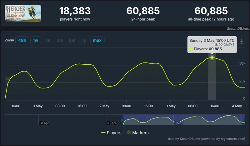  Источник изображения: SteamDB 