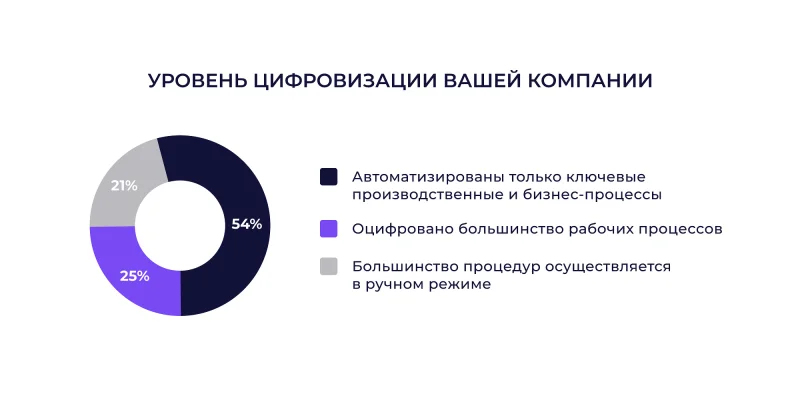 78% пищевых компаний готовы вкладываться в IT, но тормозит не бюджет, а дефицит кадров