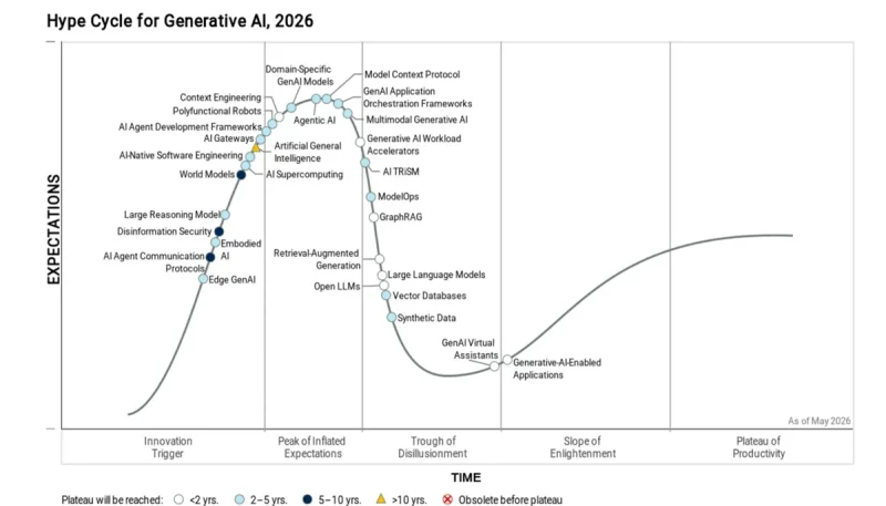 Gartner бьет тревогу: 50% проектов генеративного ИИ обречены на провал