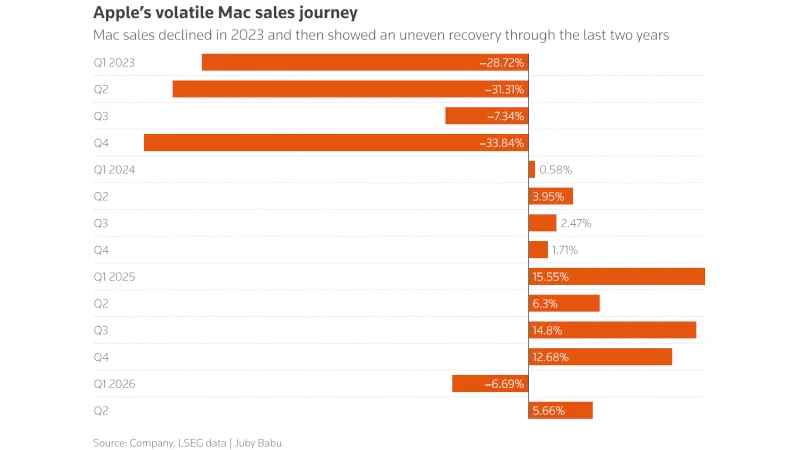  После резкого падения продаж Mac в 2023 году Apple постепенно вернула сегмент к росту: 2025 год стал сильным, а во II квартале 2026 г. продажи снова выросли на 5,66 % благодаря выходу MacBook Neo. Источник изображения: reuters.com 
