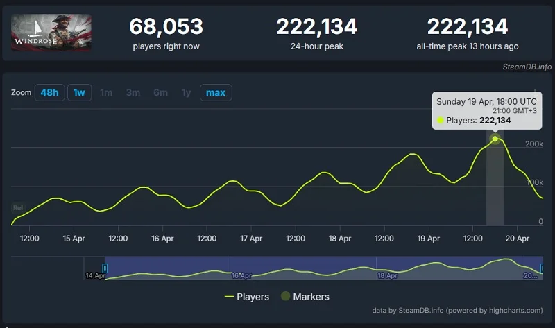  Источник изображения: SteamDB 