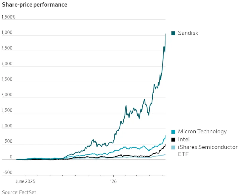  Динамика акций с июня 2025 года: SanDisk выросла почти на 4 000 %, Micron Technology — примерно на 1 500 %, Intel и полупроводниковый ETF iShares Semiconductor прибавили около 500 %. Источник изображения: factset.com, wsj.com 